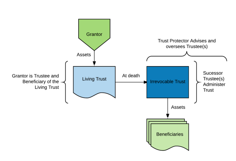 Irrevocable Trust Callahan Financial Planning